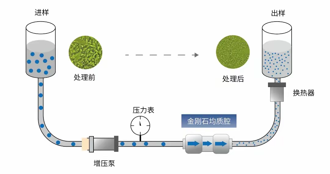 微射流均质机原理图