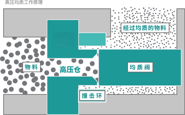 高压均质机原理图